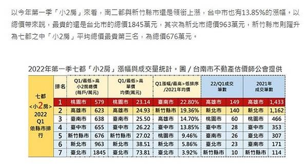 大新竹房市/楊梅房市/湖口新豐房市/新竹房市-房市買氣最熱地