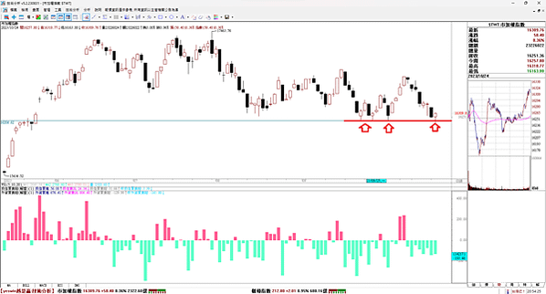 20231025看盤日記 台股關鍵位置止跌