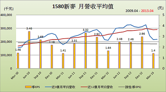 1580新麥平均月營收