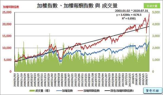 加權指數、加權報酬指數與成交量_2020.08.16