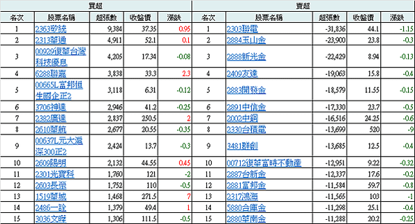 外資大賣超 20231005 看盤日記