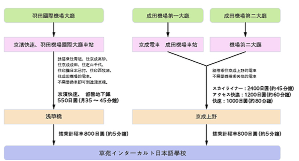 草苑日本語-從機場到學校