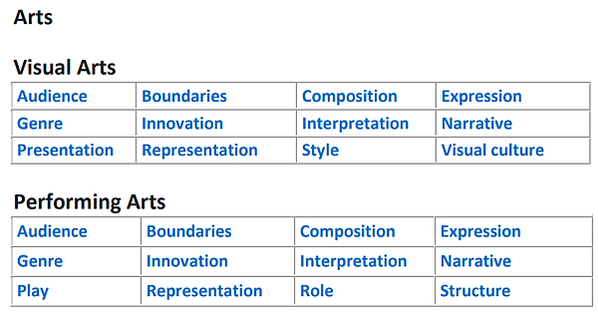 IBMYP Key concepts &amp; Related c