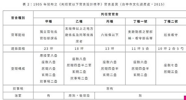 台大日式宿舍戴運軌故居修復開工-北市兩棟現存最高等級的高一種