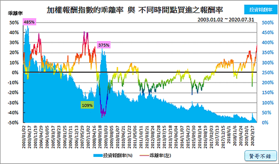 乖離率與報酬率_2020.08.16