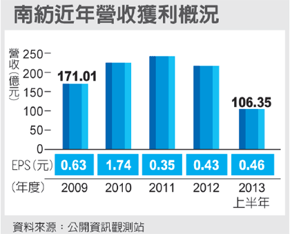 1440南紡夢時代