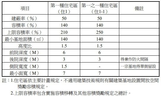 單元5分區