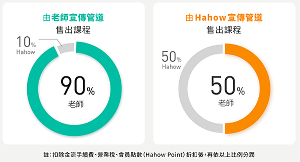 hahow分潤比率