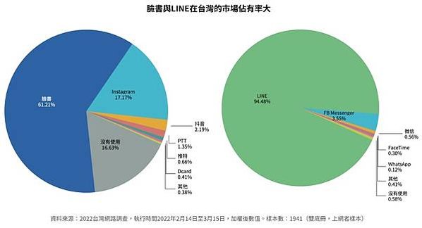 2022台灣網路報告/社群媒體部分，市場占有率最高為臉書的6