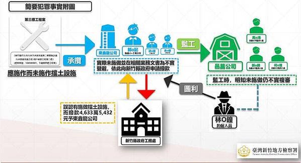 竹北天坑「520建案自救會」「豐采520」建案周邊道路至今共
