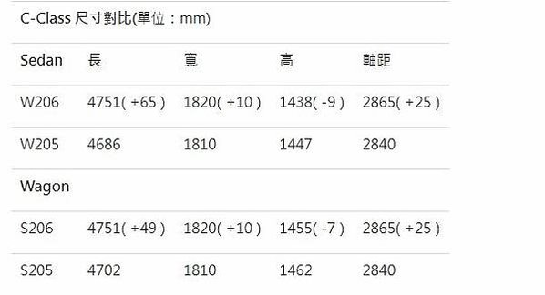 【五星級外匯車】萬眾矚目的W206 2022 BENZ C3