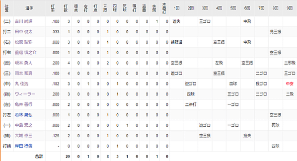 巨人打者成績