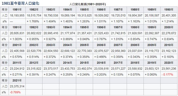 2021-1981至今臺灣人口變化.jpg