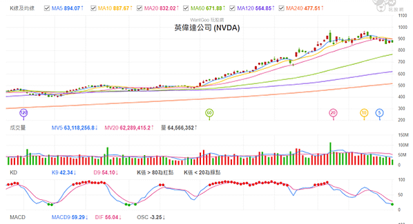 【美股】AI領域首選，Keybanc和美銀給予Nvidia目