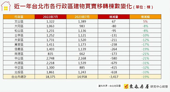 房屋買賣移轉件數/2023/房貸線上鑑價/熱錢流向房地產/香