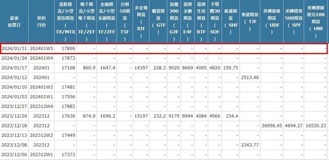 [最後結算價]大昌期貨-期貨最後結算價1月W5週選擇權結算價