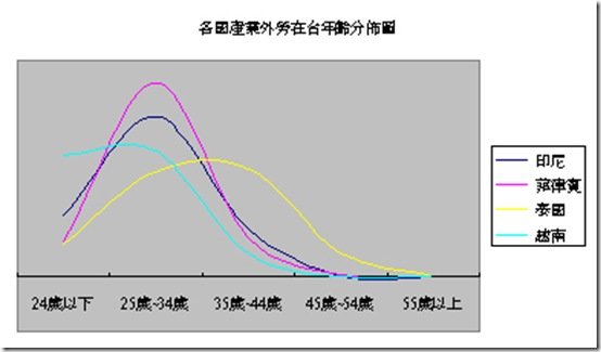 產業外勞年齡分析