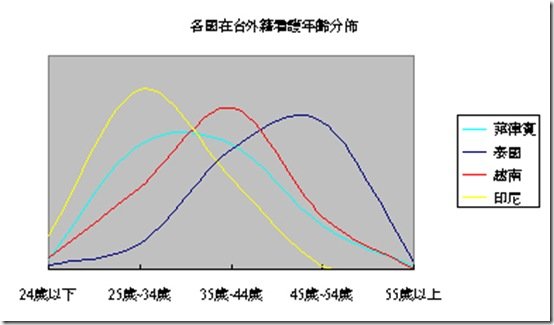 社福外勞年齡分析