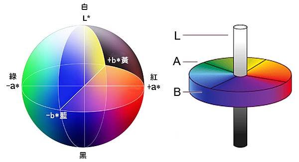 圖6_CIE LAB