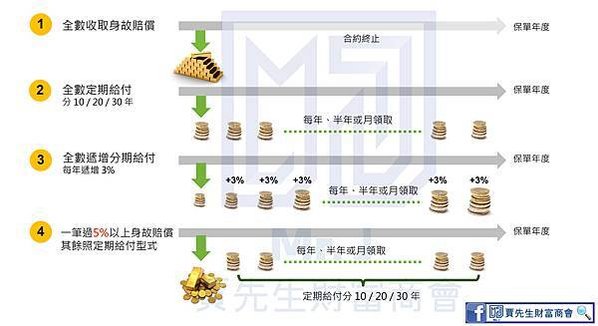 自選身故賠償支付選項