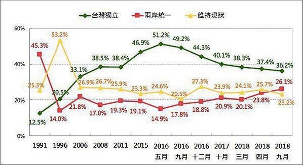 「兩岸統一」（26.1％）已超越「維持現狀」（23.2％），