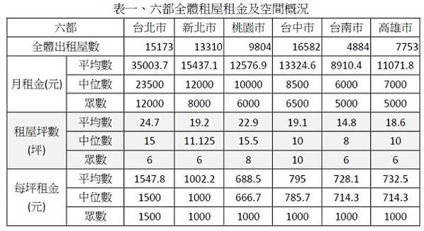 租金報酬率/六都實價登錄住宅租金資料，台北市每坪租金最貴，但