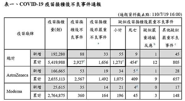 10/25疫苗一劑覆蓋率衝至70%，26%人口完整接種兩劑疫