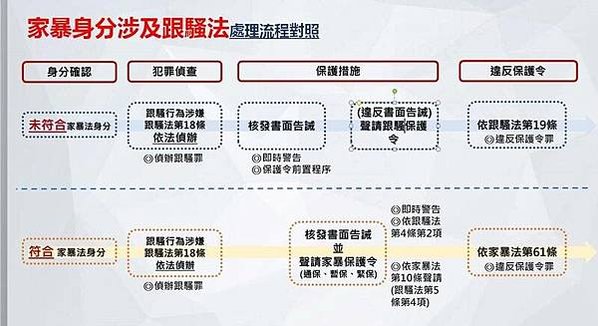 「跟蹤騷擾防制法」聲請保護令分為「未符合家暴法身分」、「符合