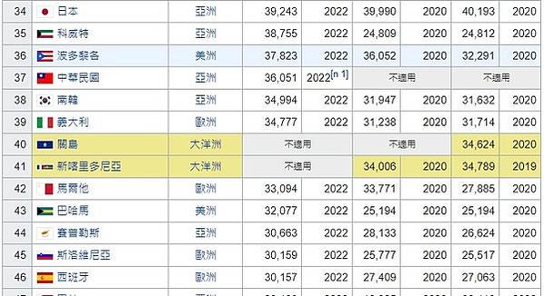 國際貨幣基金組織（IMF）2021台灣人均GDP達到5萬23