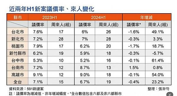 大新竹房市/楊梅房市/湖口新豐房市/新竹房市-房市買氣最熱地