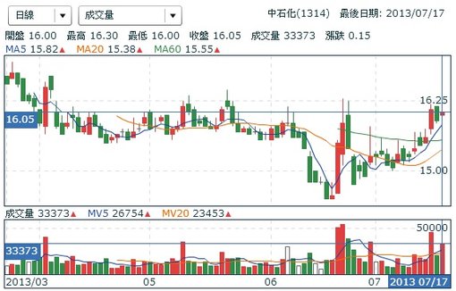 1314中石化下半年看俏?344億元苯酚廠預作準備,令人懷疑,先由虧轉盈比較實在 (財報由虧轉盈,己內醯胺CPL,塑化產業,古雷石化,苯價格,石化供應鏈,下游,柬埔寨,緬甸,印度)