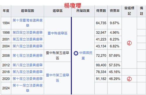 認識一個台中市民意代表: 楊瓊瓔