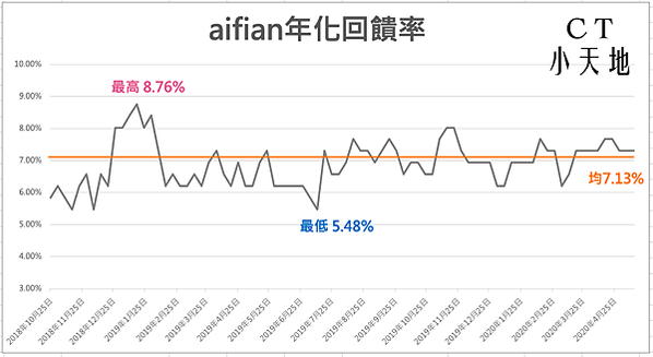 【aifian】3000元小額投資7%年報酬率｜輸入推薦碼c