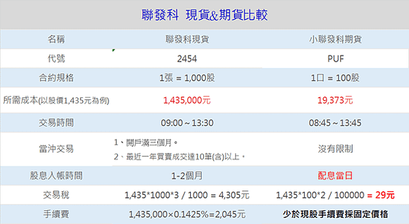 聯發科除息 | 聯發科期貨進場前需知