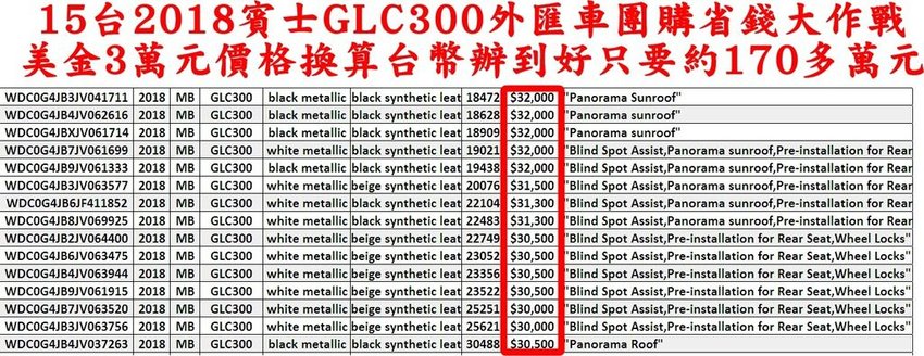 換算進口運回台灣辦到好價格只需要170多萬(包含關稅驗車費用等)  2018賓士GLC300外匯車價格170多萬!  現在就手刀加入GE台北車庫外匯車團購