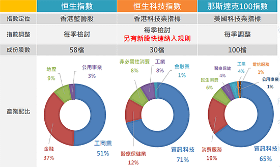 恒生科技指數期貨