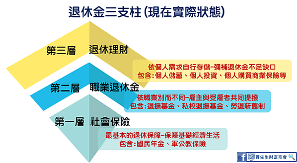 退休金三支柱2