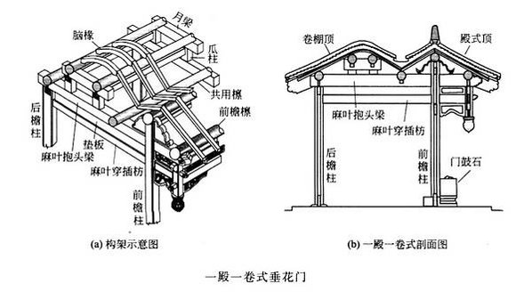 四合院/閨秀「大門不出，二門不邁」，二門就是指垂花門-垂花門