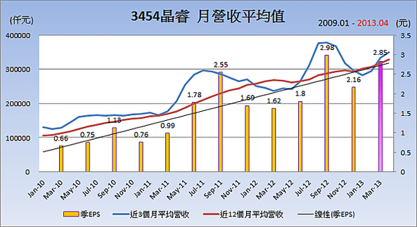 3454晶睿平均月營收