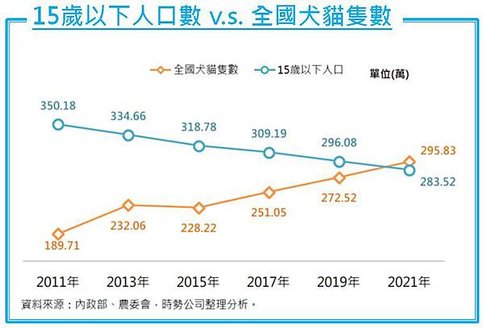 15歲以下人口數vs寵物數