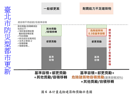 臺北市防災型都市更新