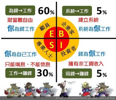 現金流遊戲-富爸爸-KD財商學習理財資訊網3.jpg