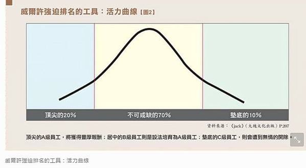 離職率/「末位淘汰法」決定員工去留-每年淘汰績效墊底員工「活