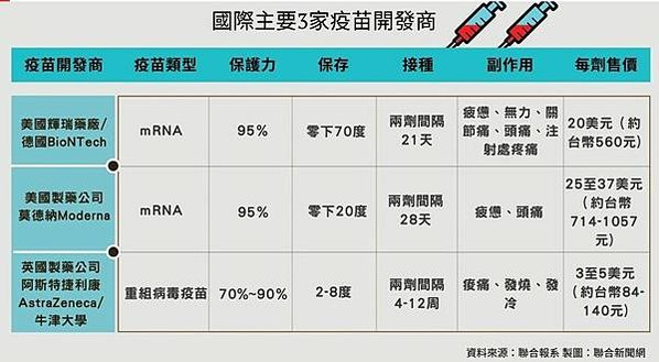 高端首度揭露疫苗採購合約 1劑平均單價840元/台積電與鴻海