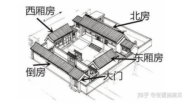 倒座房，亦稱倒坐房，是傳統建築中與正房相對坐南朝北的房子，因