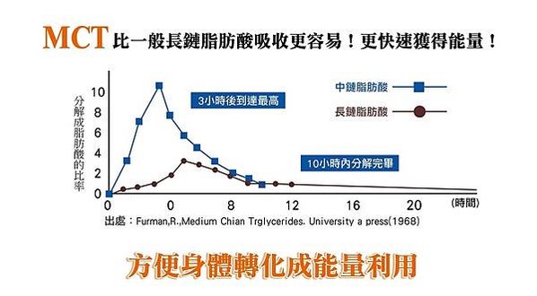 MCT,營養品推薦,中鏈脂肪酸