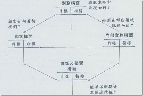 平衡計分卡的績效評估架構