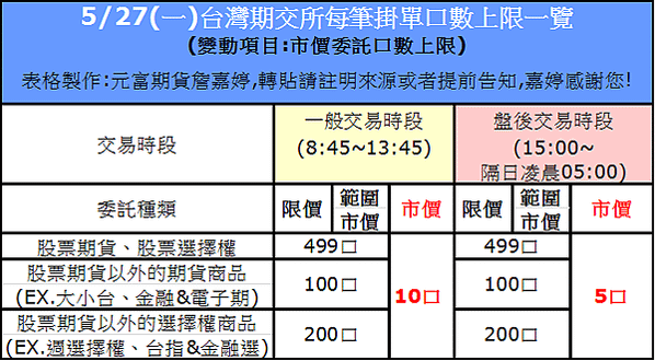 【台灣期交所每筆委託口數限制多少?5/27(一)起將調降市價委託單筆最大口數上限；委託單種類單筆委託上線調整一覽】台灣期交所最新消息:  5/27(一)起台灣期交所 調降 單筆市價委託 口數上限 !!!  期貨嘉嘉: 由於市價委託是不指定價格直接以市場搓合後回報成交價, 當行情變化較大的時候,實際成交價也可能與送單前看到的成交價有落差, 期交所考量每筆市價委託口數過大，可能造成成交價偏離交易人預期成交價格這個情形  5/27(一)起將調降市價委託單筆最大口數上限  “市價”單筆委託口數:  各商品 一般交易時段(8:45~13:45)為10口、盤後交易時段(15:00~隔日5:00) 為5口  “限價”、”範圍市價” 單筆委託口數 :  維持 股票期貨&amp;選擇權 499 口，其餘期貨商品 100 口、選擇權商品200 口