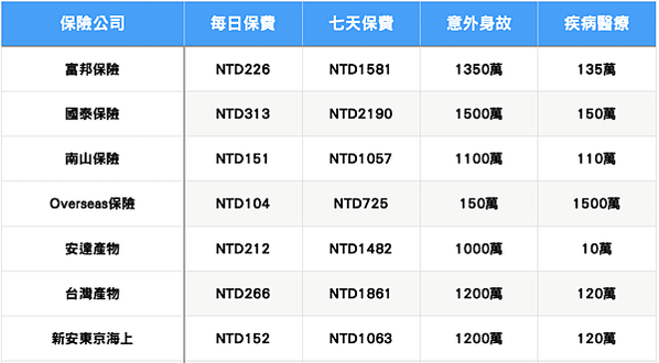 2024台灣三大旅平險比較：最便宜?醫療保額高?Dcard 