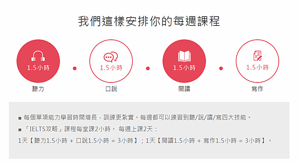 【菁英英日語雅思】聽說讀寫課程規劃